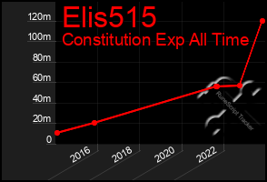 Total Graph of Elis515