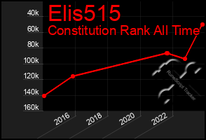 Total Graph of Elis515