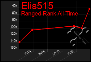 Total Graph of Elis515