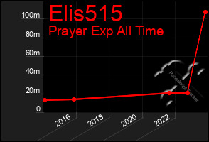 Total Graph of Elis515