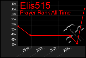 Total Graph of Elis515