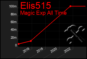 Total Graph of Elis515