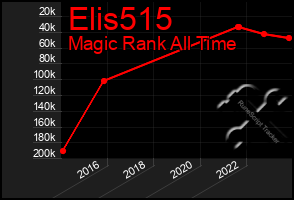 Total Graph of Elis515