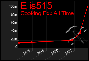 Total Graph of Elis515