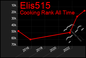 Total Graph of Elis515