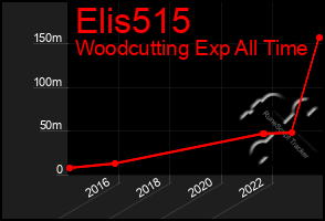 Total Graph of Elis515