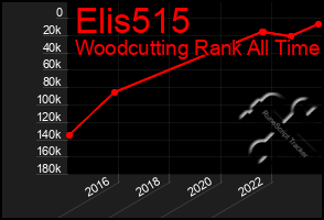 Total Graph of Elis515