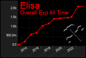 Total Graph of Elisa