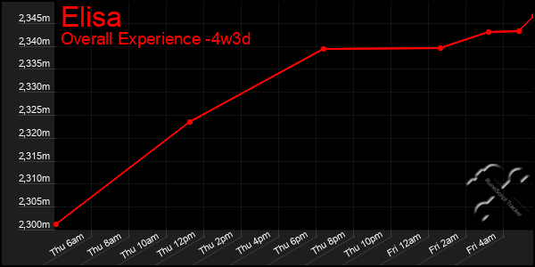 Last 31 Days Graph of Elisa
