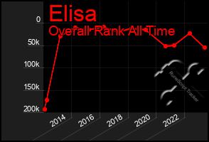 Total Graph of Elisa