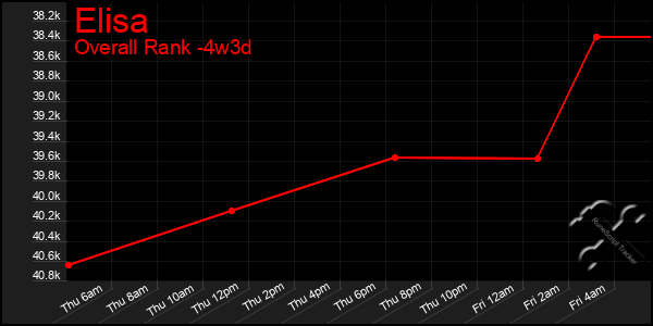 Last 31 Days Graph of Elisa