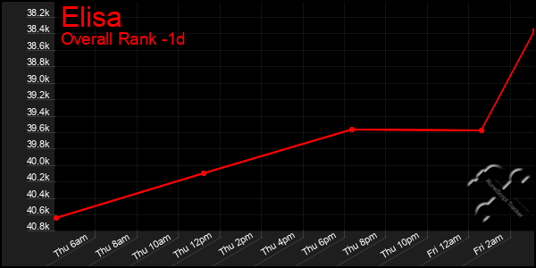 Last 24 Hours Graph of Elisa