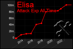 Total Graph of Elisa