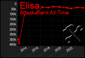 Total Graph of Elisa