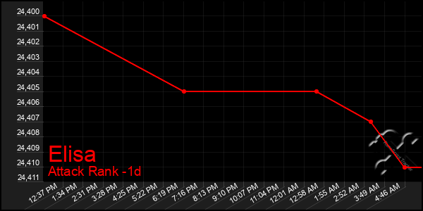 Last 24 Hours Graph of Elisa