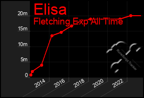 Total Graph of Elisa