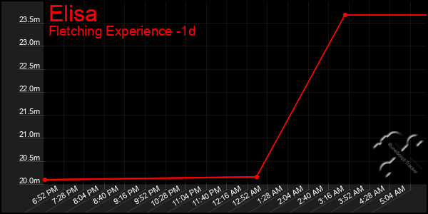 Last 24 Hours Graph of Elisa