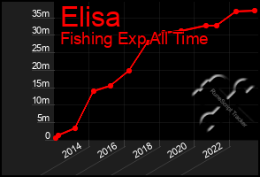 Total Graph of Elisa