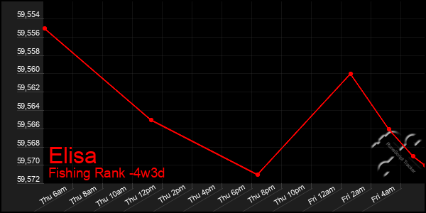 Last 31 Days Graph of Elisa