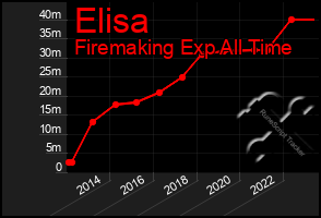 Total Graph of Elisa