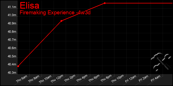 Last 31 Days Graph of Elisa