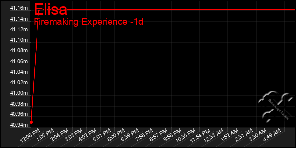 Last 24 Hours Graph of Elisa