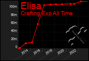 Total Graph of Elisa