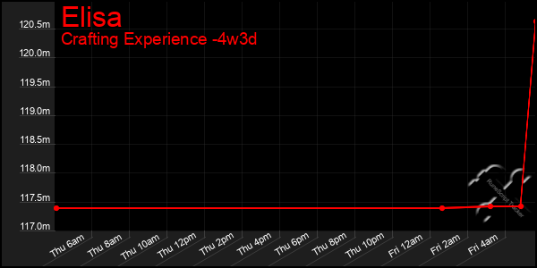 Last 31 Days Graph of Elisa