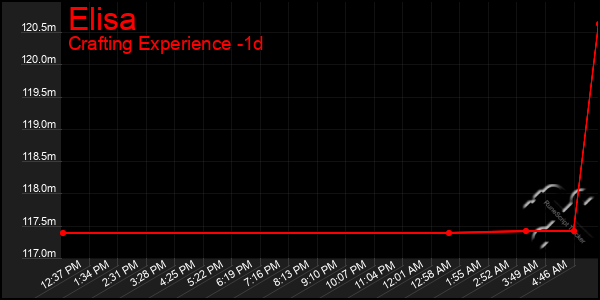 Last 24 Hours Graph of Elisa