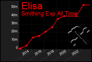 Total Graph of Elisa