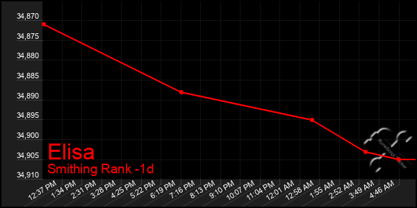 Last 24 Hours Graph of Elisa