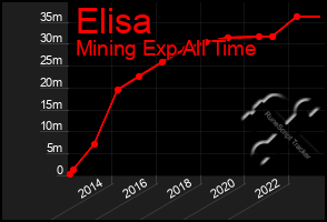 Total Graph of Elisa