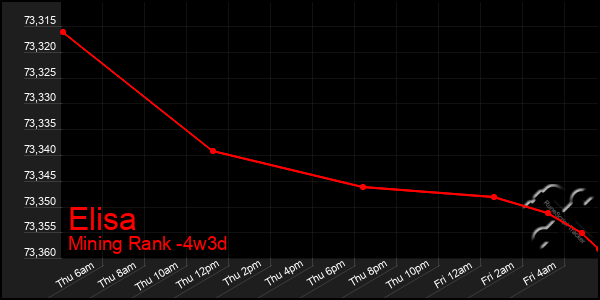 Last 31 Days Graph of Elisa