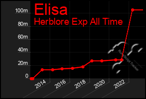 Total Graph of Elisa