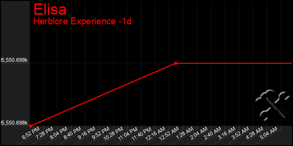 Last 24 Hours Graph of Elisa