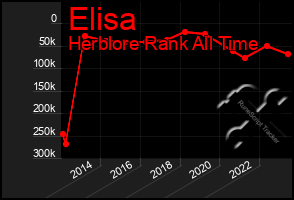 Total Graph of Elisa