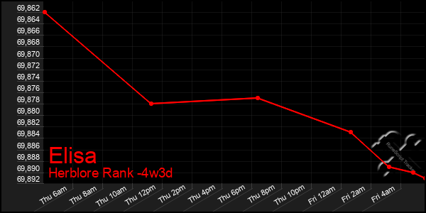 Last 31 Days Graph of Elisa