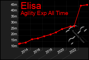 Total Graph of Elisa