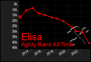 Total Graph of Elisa