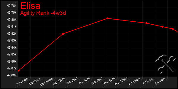 Last 31 Days Graph of Elisa