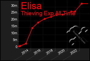 Total Graph of Elisa