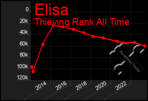 Total Graph of Elisa