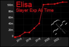 Total Graph of Elisa