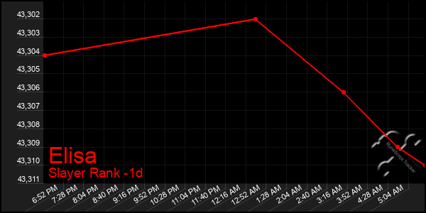 Last 24 Hours Graph of Elisa