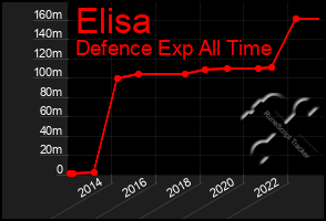 Total Graph of Elisa