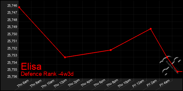 Last 31 Days Graph of Elisa