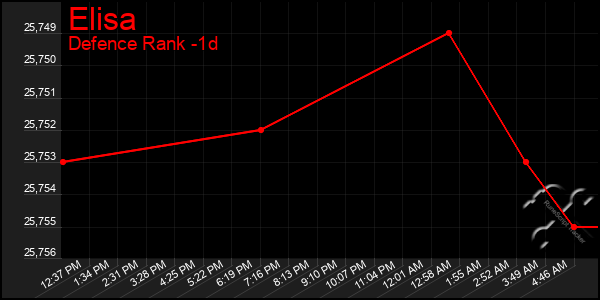 Last 24 Hours Graph of Elisa