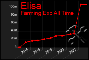 Total Graph of Elisa