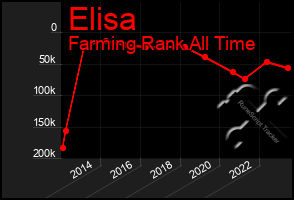 Total Graph of Elisa