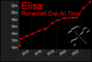 Total Graph of Elisa